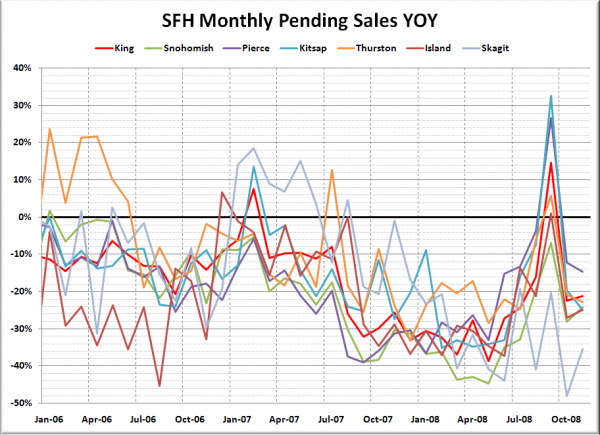Puget Sound SFH Pending Sales YOY
