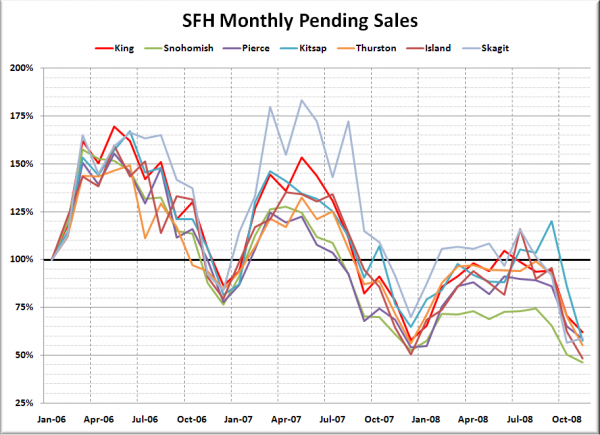 Puget Sound SFH Pending Sales