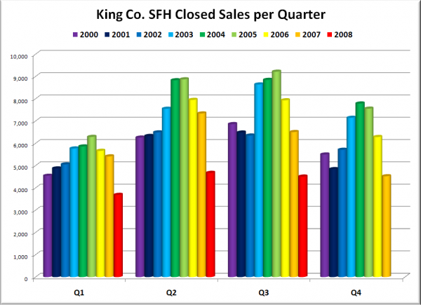 King County SFH Closed Sales per Quarter