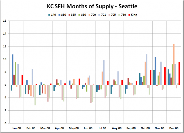 KC SFH MOS: Seattle