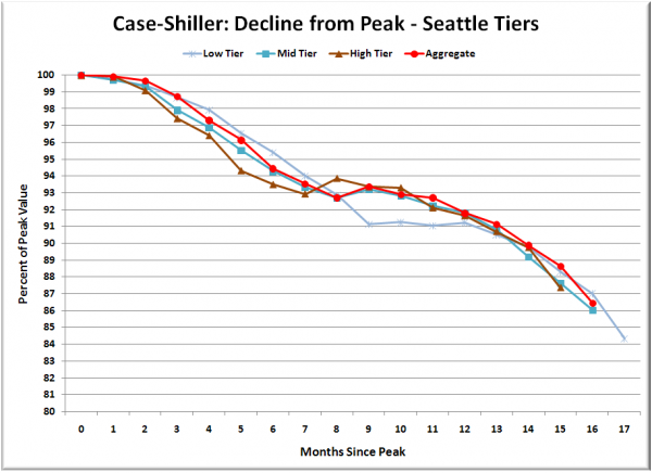 Case-Shiller: Decline from Peak - Seattle Tiers