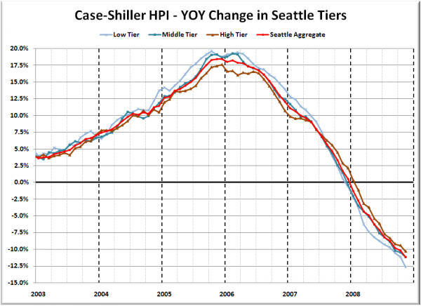 Case-Shiller HPI - YOY Change in Seattle Tiers