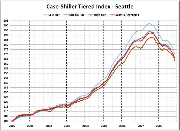 Case-Shiller Tiered Index - Seattle