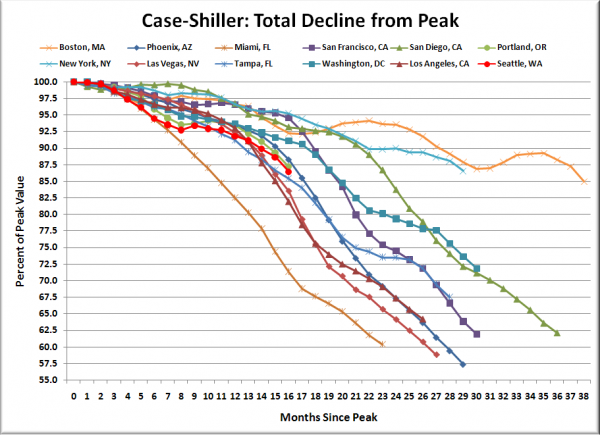 Case-Shiller HPI: Decline From Peak