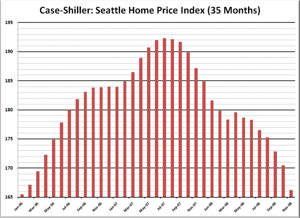 Case-Shiller HPI: Seattle Price Reversion