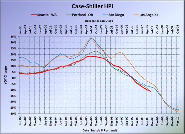 Case-Shiller HPI: West Coast