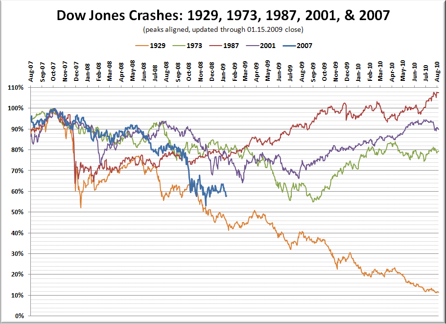 Stock Market Crash Historical Comparison Update Seattle Bubble