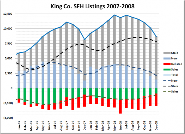 King County SFH Listings Breakdown