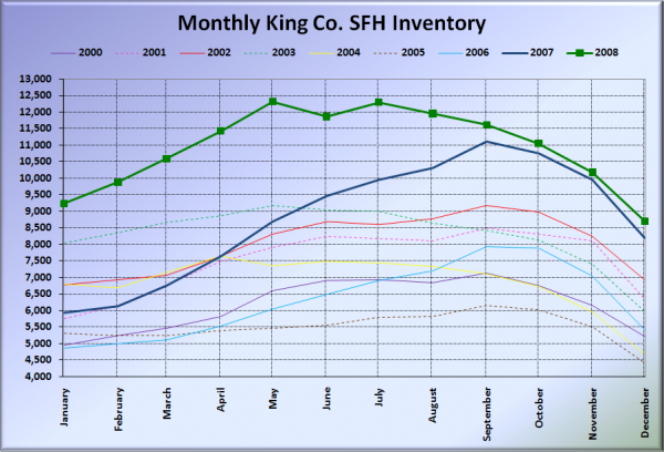 King County SFH Inventory