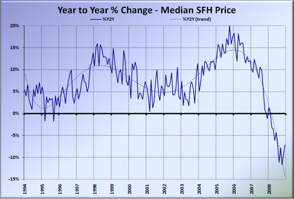 King County SFH YOY Price Change