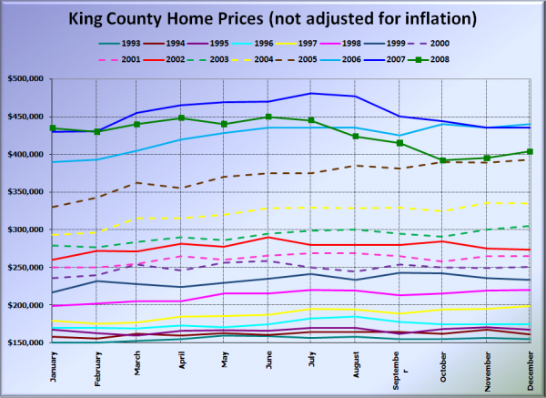 King County SFH Prices