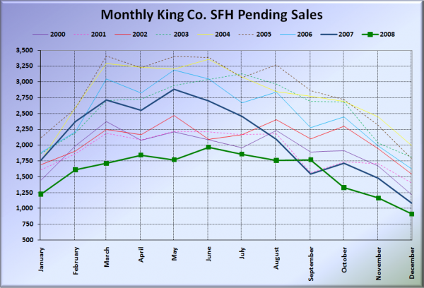 King County SFH Pending Sales