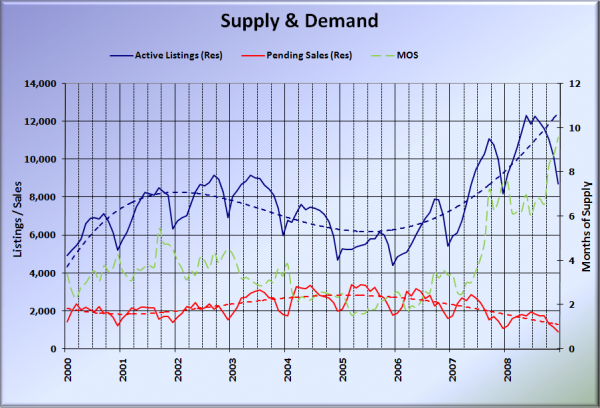 King County Supply vs Demand