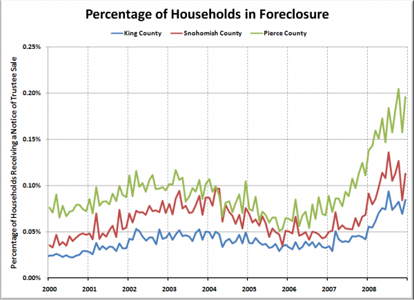 Households per Foreclosure