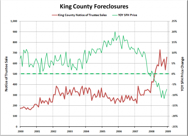 Notices of Trustee Sale - King