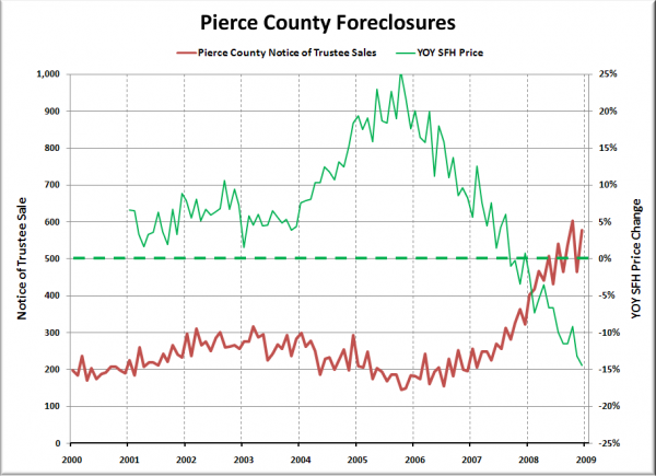 Notices of Trustee Sale - Pierce