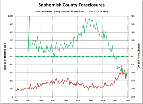 Notices of Trustee Sale - Snohomish