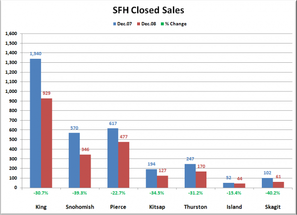 Puget Sound Closed SFH Sales