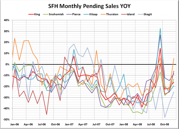 Puget Sound SFH Pending Sales YOY