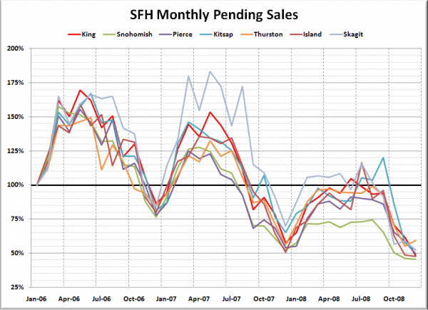 Puget Sound SFH Pending Sales