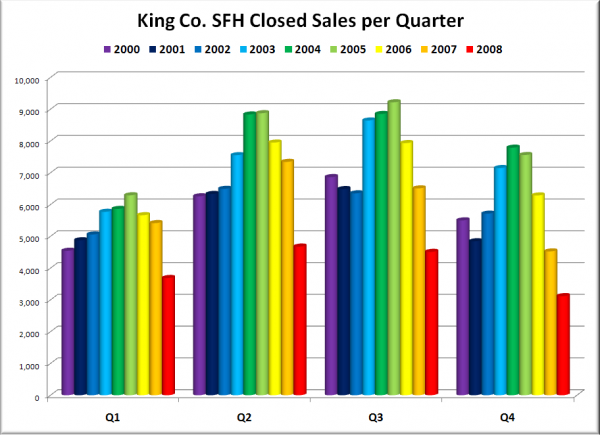 King County SFH Closed Sales per Quarter