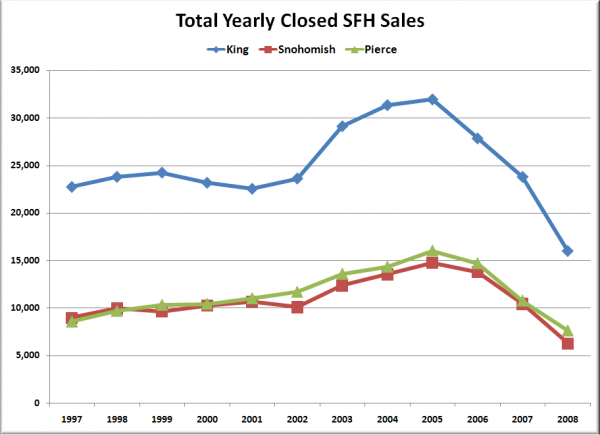 Total Yearly Closed Sales