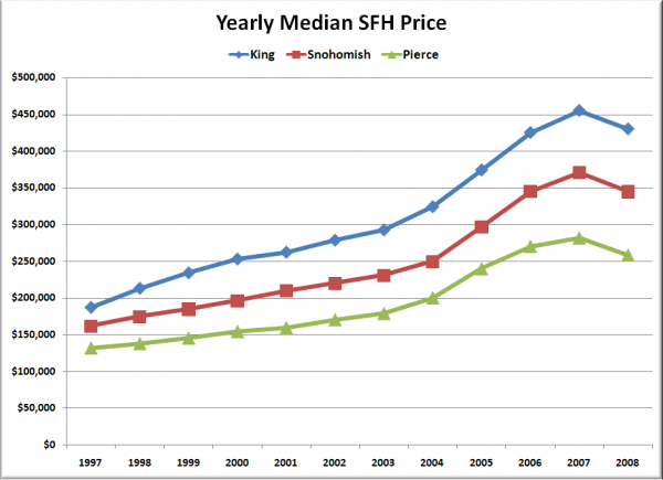 Yearly Median SFH Price
