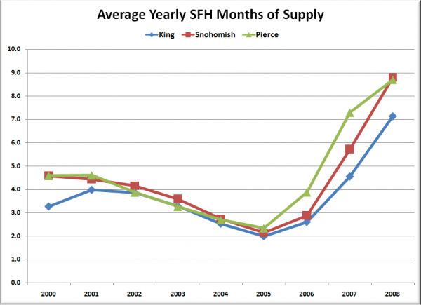 Average Yearly SFH Months of Supply