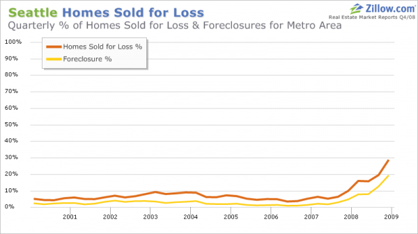 Homes Sold for a Loss (Zillow)