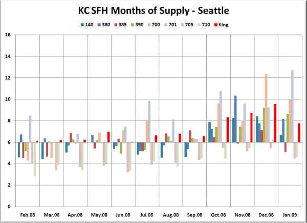 KC SFH MOS: Seattle