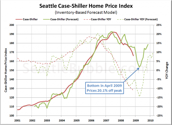 Bottom-Calling Method 1: Inventory-Based Forecast