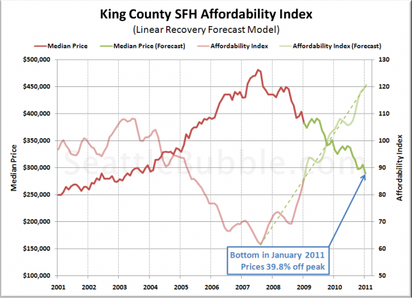 Bottom-Calling Method 4: Affordability Index Forecast
