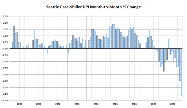 Seattle Case-Shiller Month-to-Month