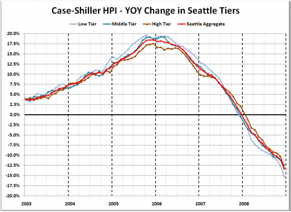 Case-Shiller HPI - YOY Change in Seattle Tiers