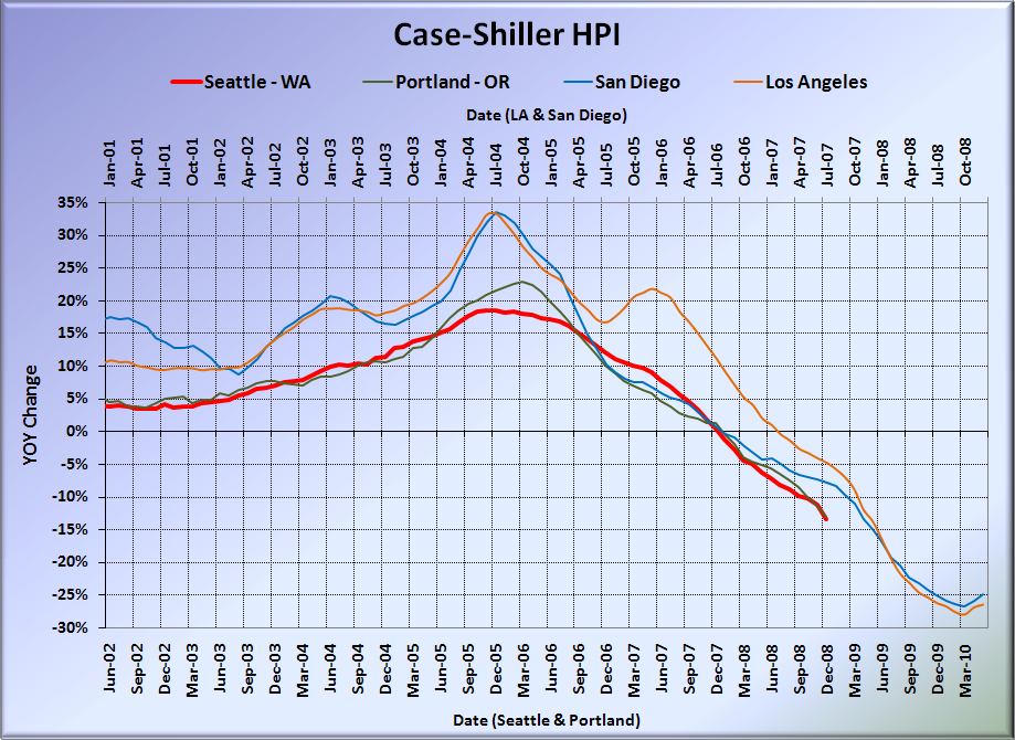 CaseShiller Yet Another Record Drop in Seattle Home Prices • Seattle