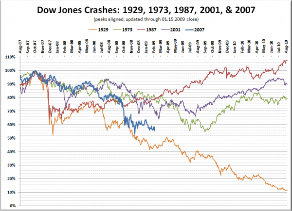 Dow Jones Crashes