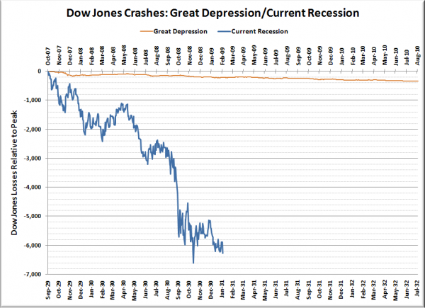 Dow Jones Crashes