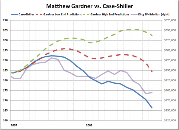 Matthew Gardner vs. Case-Shiller