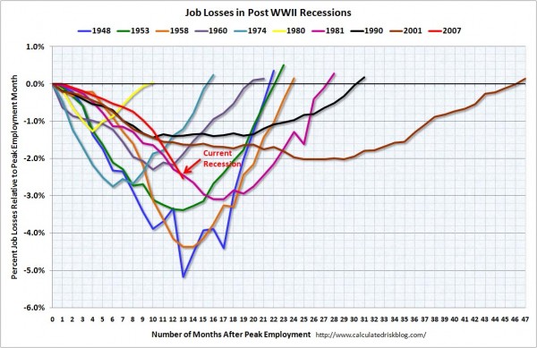Job Losses in Post-WWII Recessions