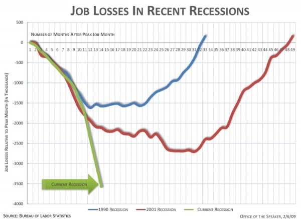 Job Losses in Recessions