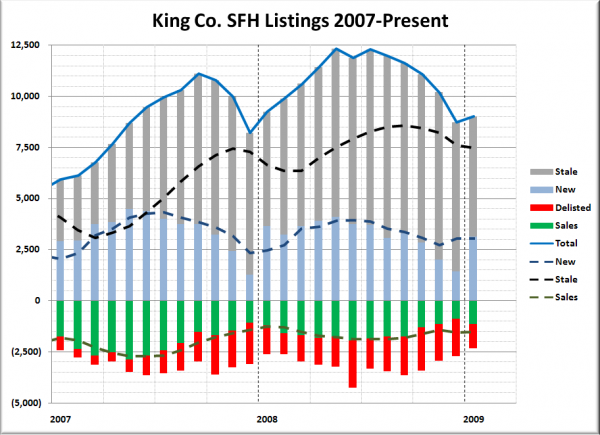 King County SFH Listings Breakdown