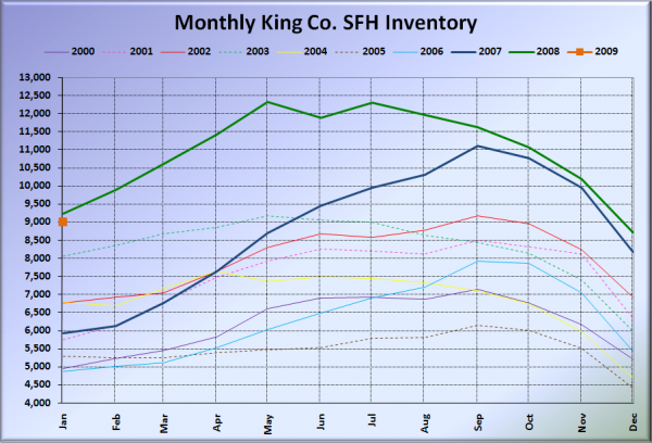 King County SFH Inventory