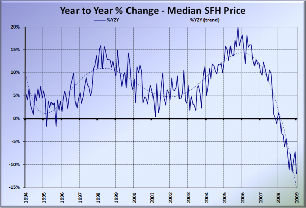 King County SFH YOY Price Change