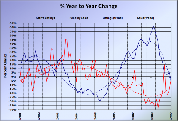 King County Supply vs Demand % Change YOY