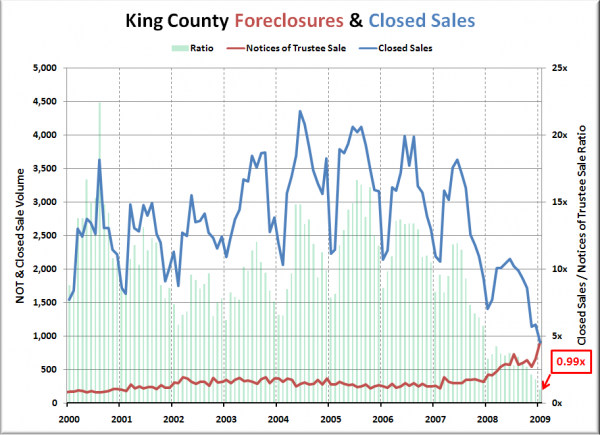 Notices of Trustee Sale and Closed Sales - King