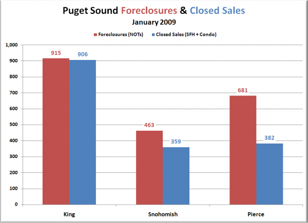 Closed Sales and NTS - King