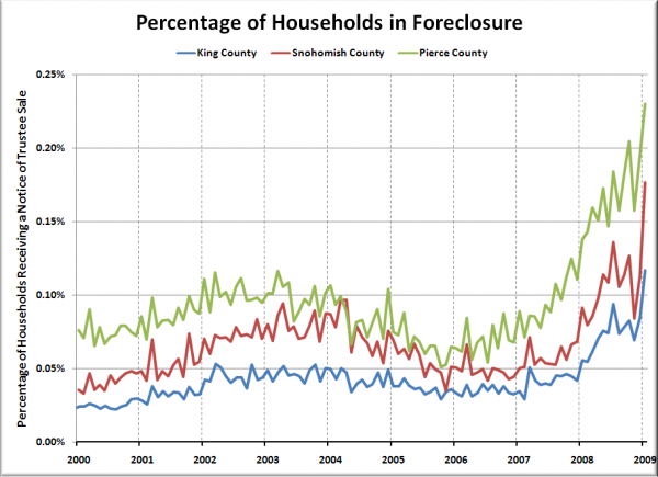 Households per Foreclosure