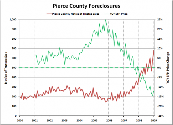 Notices of Trustee Sale - Pierce