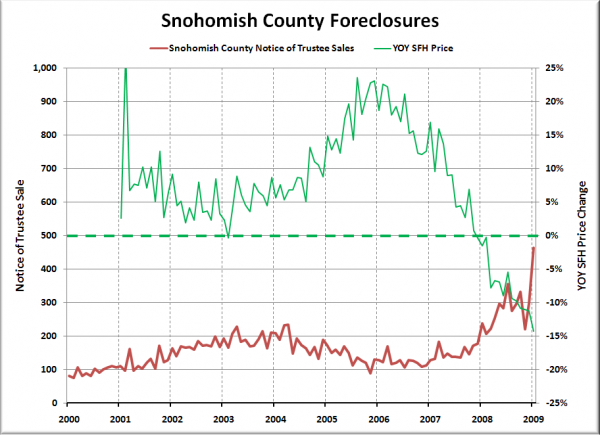 Notices of Trustee Sale - Snohomish