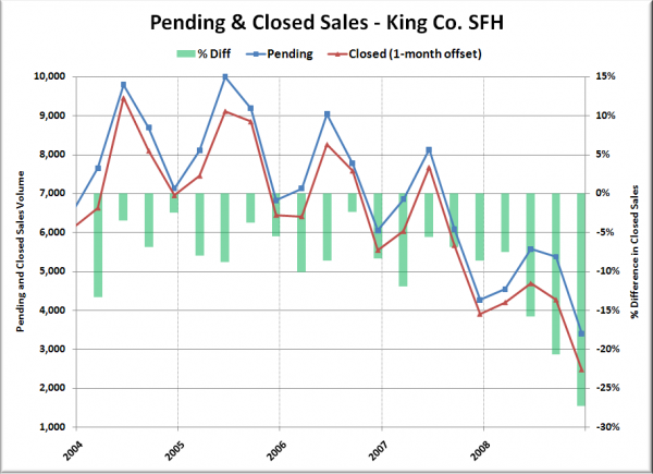 Pending & Closed Sales - King Co. SFH